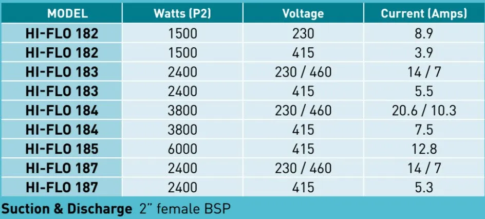 Onga 183 2.40kW Series Manual Hi-Flo Cast-Iron Transfer Pump with TEFC Electric Motor (Max 500LPM/405LPM)